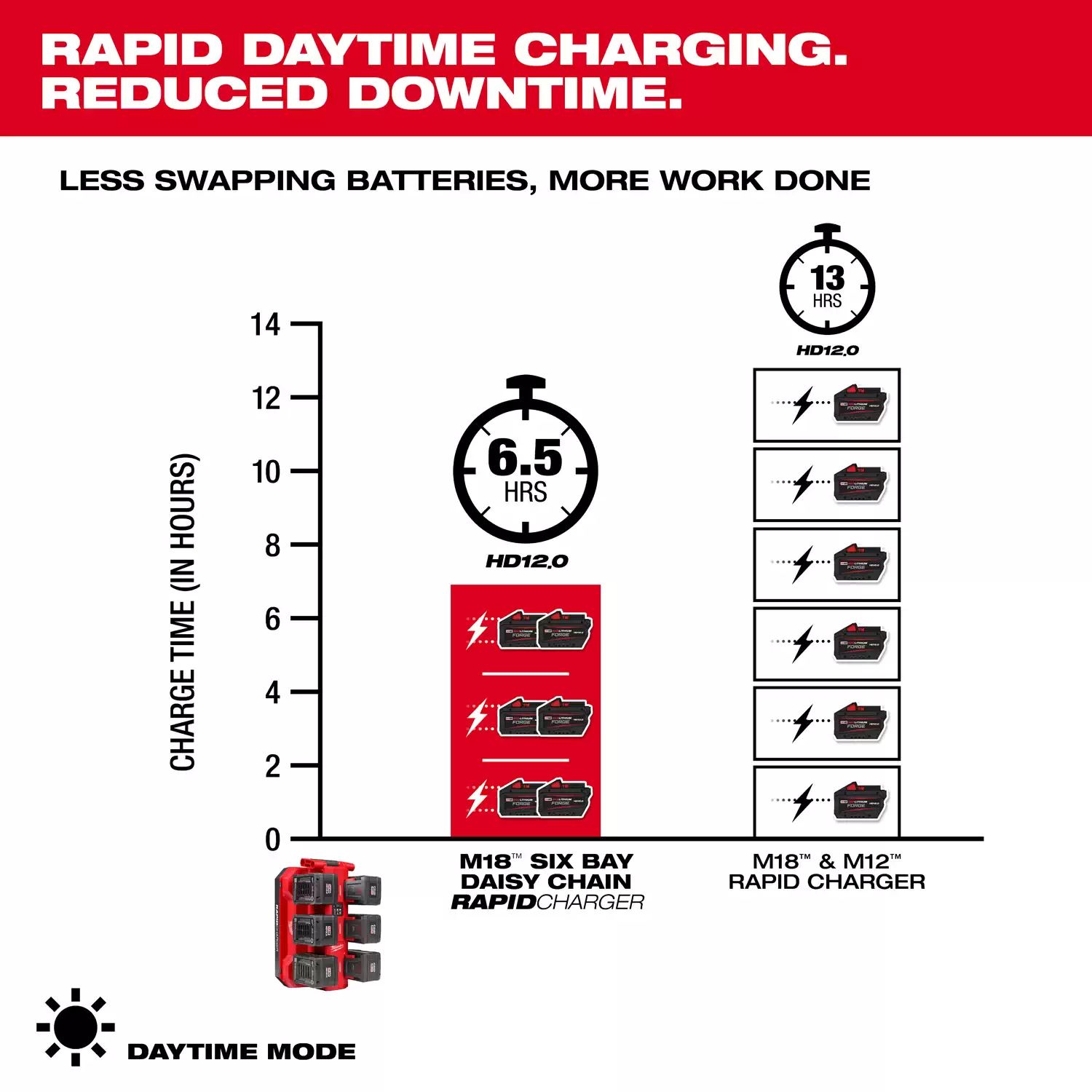 Milwaukee 48-59-1817 M18 Six Bay Daisy Chain Rapid Charger